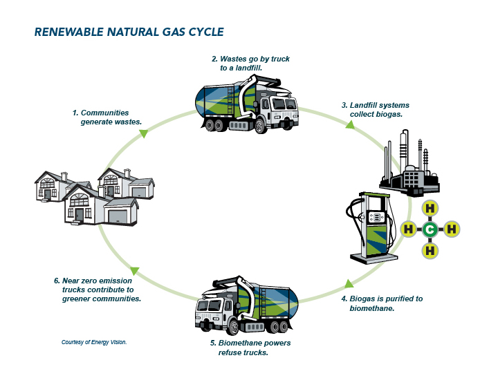 Renewable Natural Gas Cycle