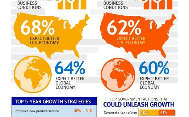 Infographic of Small and Mid-market Business Bullish on Economic and Company Growth