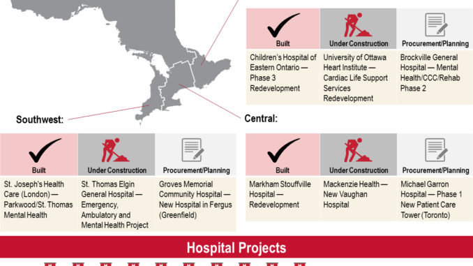 Healthcare projects