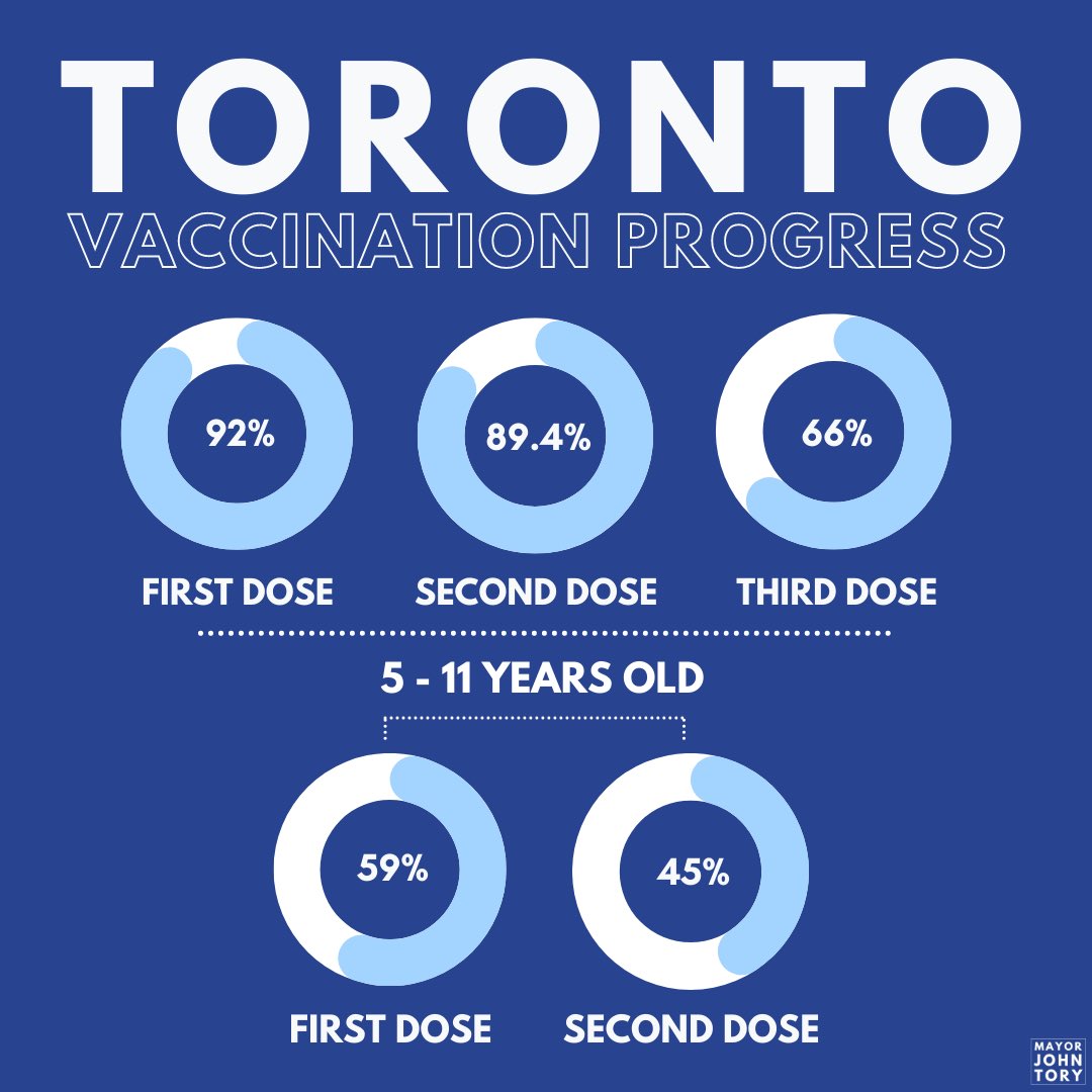 Team Toronto has administered more than 7.1 million COVID-19 vaccine doses